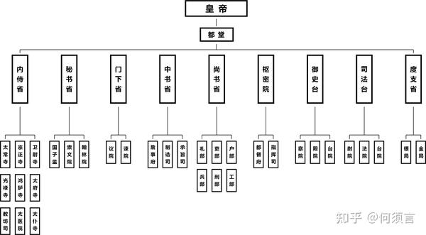 中央行政体系树状图(简版)