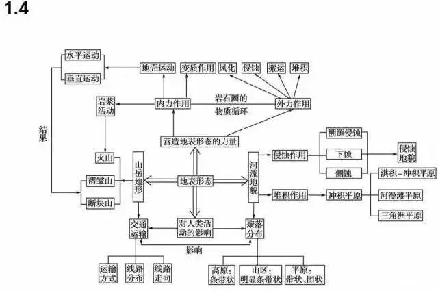 专题|文综知识系统框架图,掌握住,考试稳拿240 !强烈建议收藏