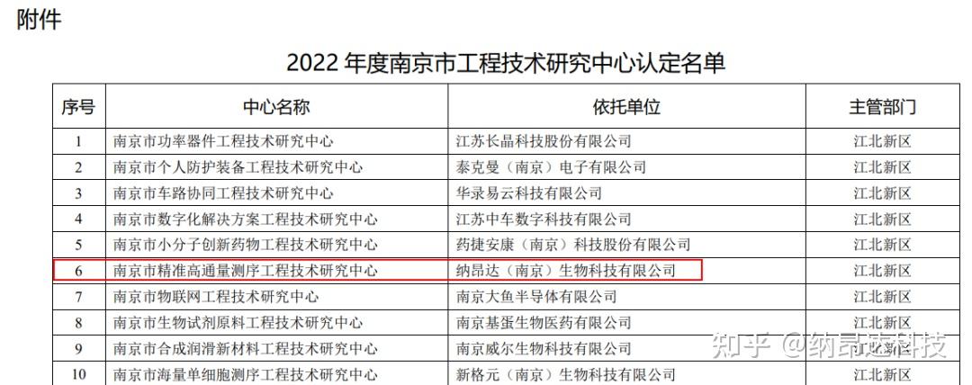 喜讯纳昂达精准高通量测序工程技术研究中心荣获南京市工程技术研究