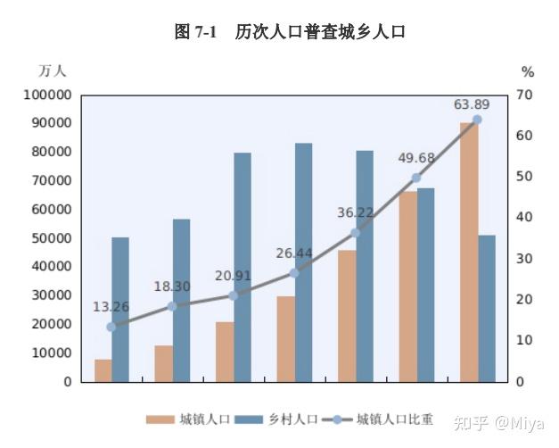 对第七次人口普查和未来投资方向的思考