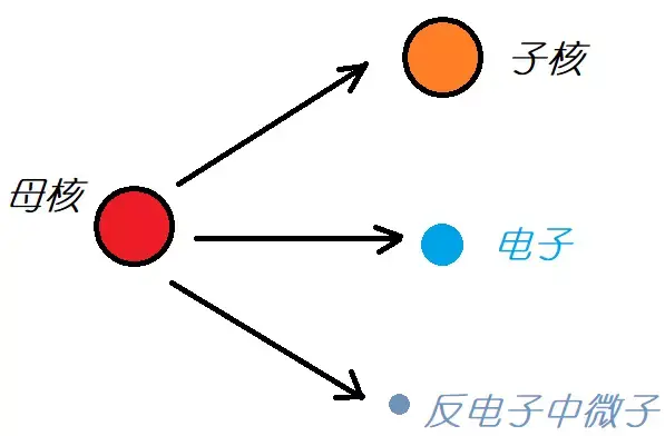 我们来介绍一种在原子核内部发生的反应: β衰变.