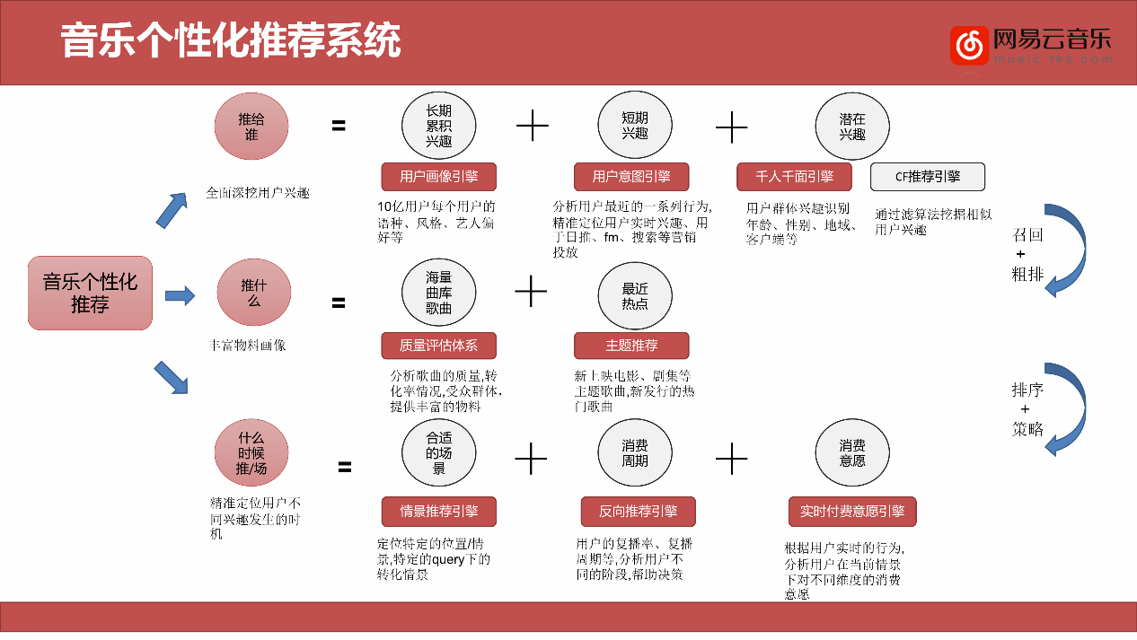 2,音乐个性化推荐系统