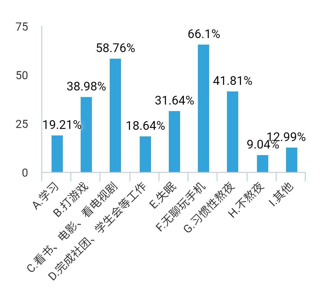 关于熬夜的调查问卷分析总结