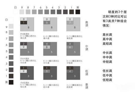 色彩三要素: 明度,色相,纯度这三者决定了色彩的面貌和性质.