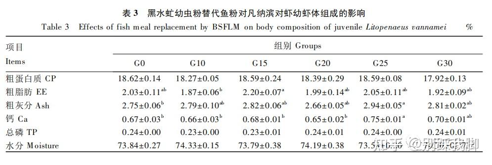 黑水虻幼虫粉替代鱼粉对凡纳滨对虾幼虾生长性能体组成血清生化指标和
