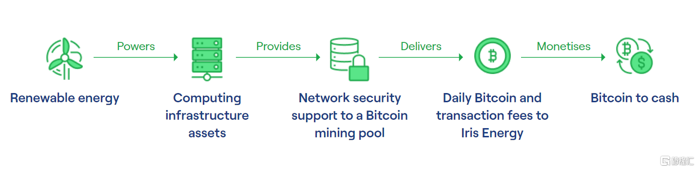 比特币挖矿公司irisenergy冲刺美股大批量采购最新矿机连年亏损抢占
