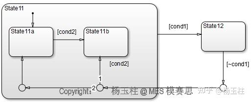 MISRA AC SLSF Simulink和Stateflow建模设计和样式应用指南 03 Stateflow的模型架构设计规则与