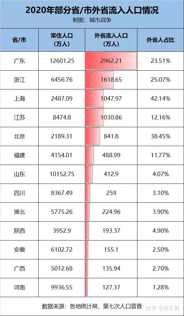 各省流动人口排名谁在虹吸谁