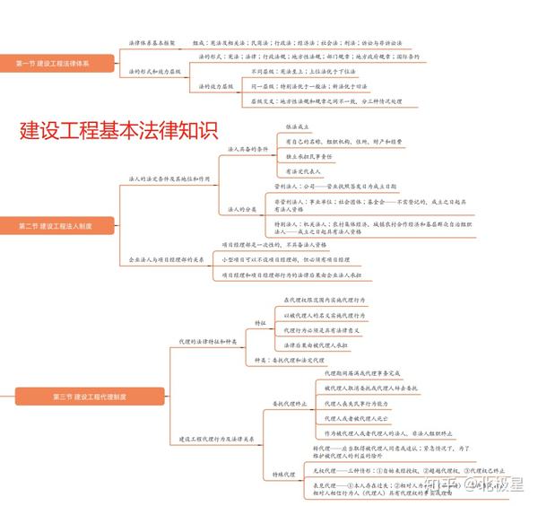 2021二建备考启程!善用思维导图,提高备考效率,全科高清版