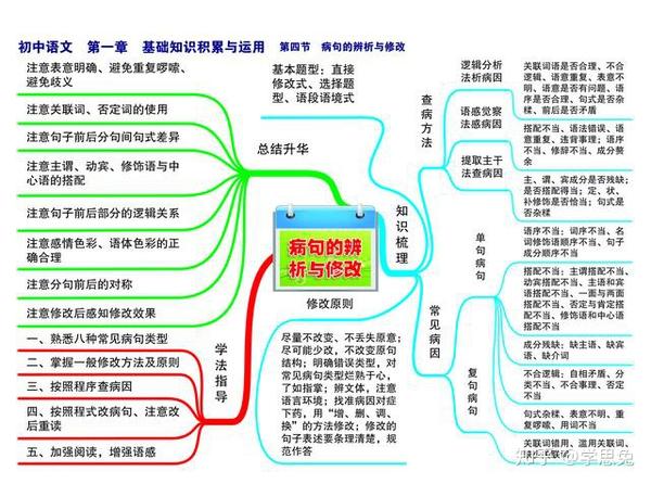 初中语文思维导图,高效复习,精确把握重点基础知识|速领