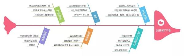 他将课程中的鱼骨图应用于销售因素分析,结合业务的问题与痛点,围绕"