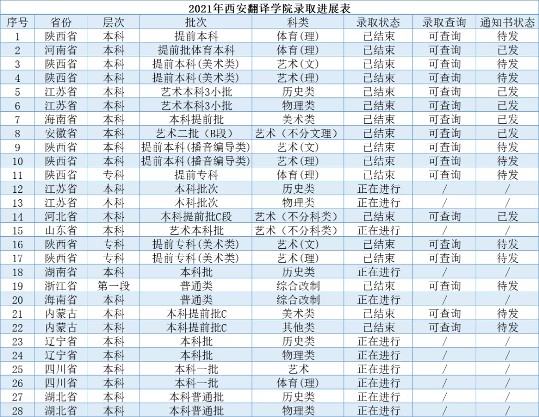 录取快报 | 2021年西安翻译学院录取快报(三)