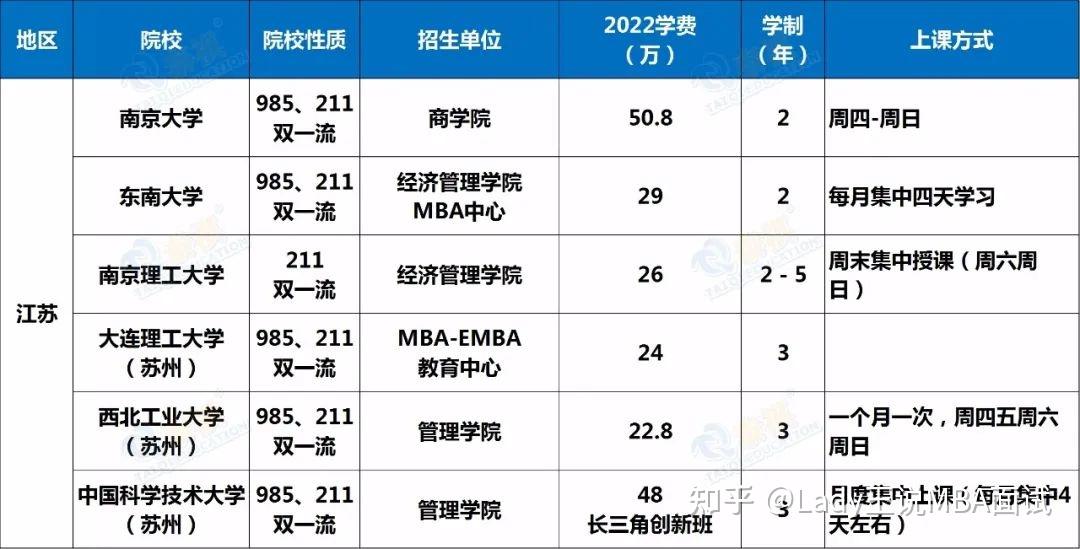 emba学费一年多少钱2022最新emba院校学费一览表