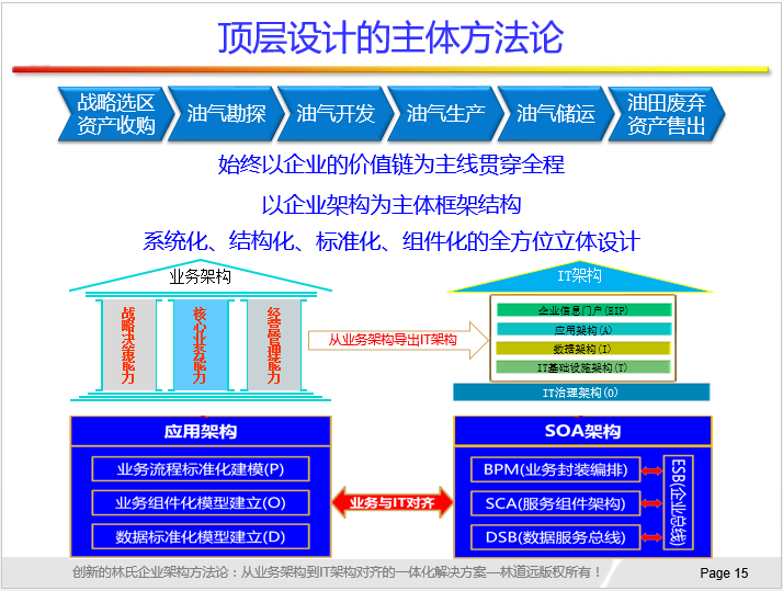 林氏企业架构方法论与顶层设计新方法