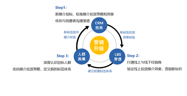 如何变数据为价值?数据闭环帮助企业主实现营销的良性