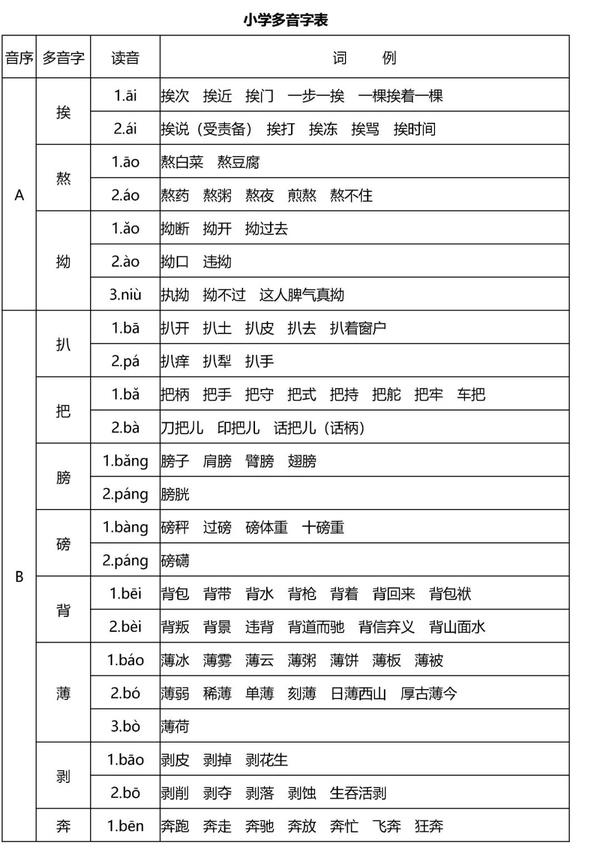 小学语文1-6年级多音字速记表, 孩子一定用得到!