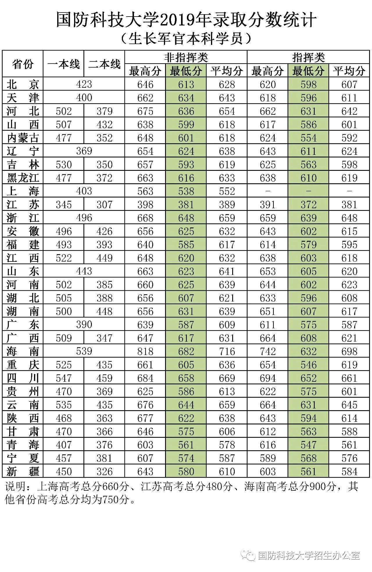 2021年各军队院校面对普通高中招生历年录取分数线