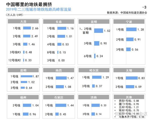 2019年二三线城市地铁线路高峰客流量