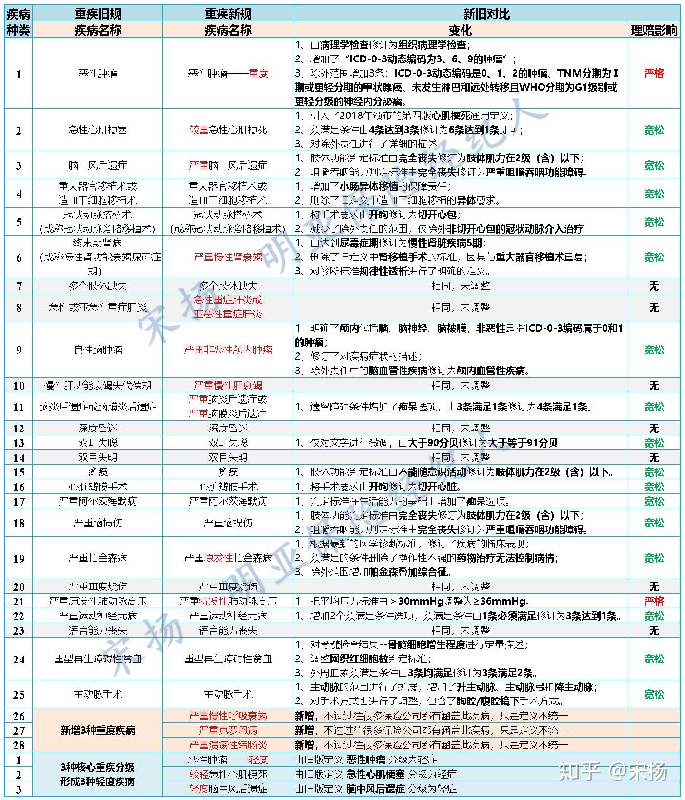 重疾新规新旧对比重疾新规即将实施重疾险是买旧版的好还是买新版的好