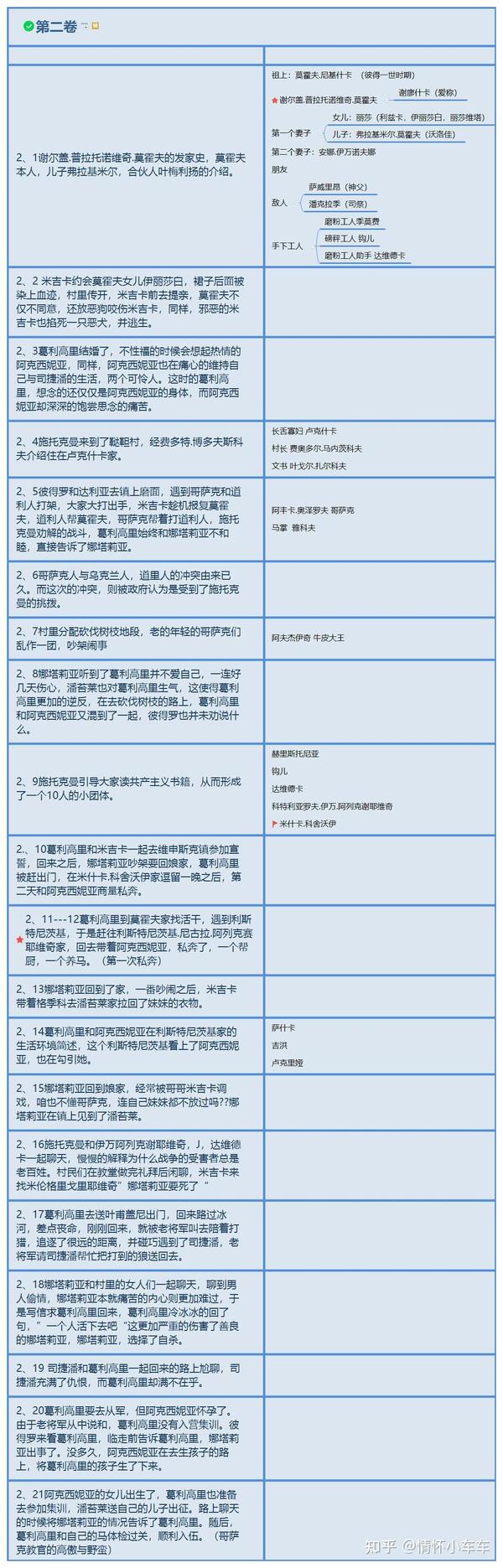 静静的顿河第二卷概要