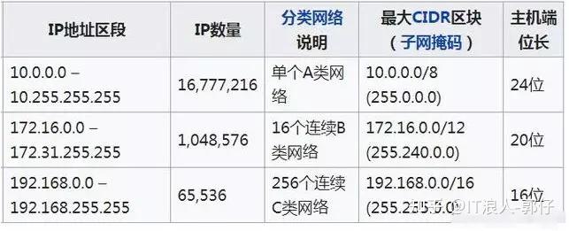私网地址网络中的主机需要通信,需要使用一个ip地址,目前我们普遍使用
