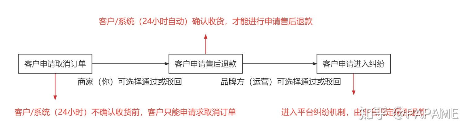 9京东药急送取消订单申请退款等异常订单处理流程