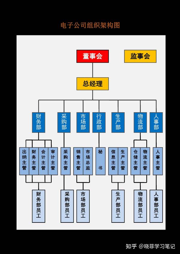 企业组织架构图