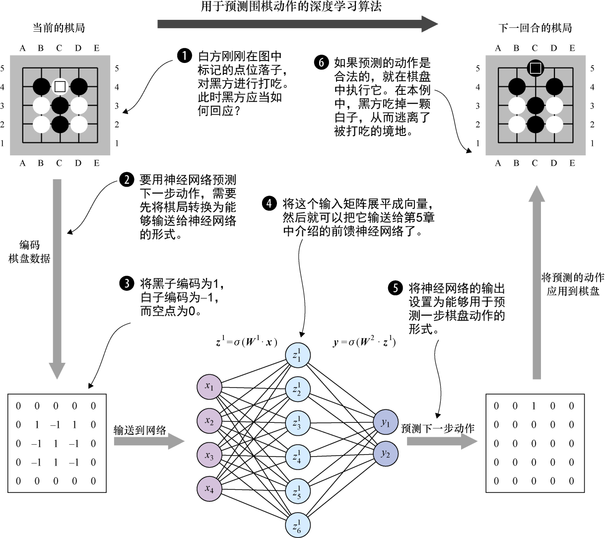 深度学习与围棋为围棋数据设计神经网络