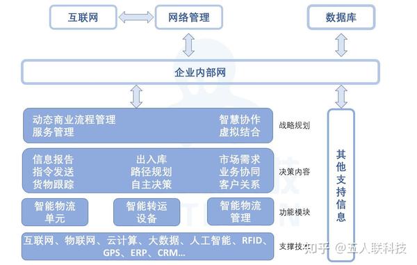 智能物流系统架构图资料  来源:《工业4.0和智能物流》