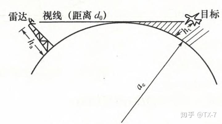 二,直视距离 雷达直视距离的问题是由于地球曲率半径引起的.