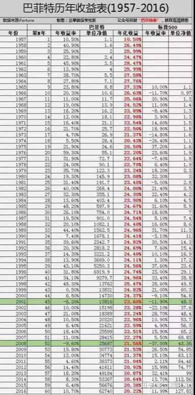 致富公式(巴菲特每年收益)