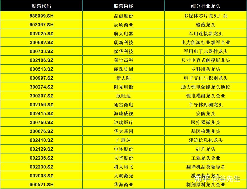 a股"科技板块"行业细分龙头一览