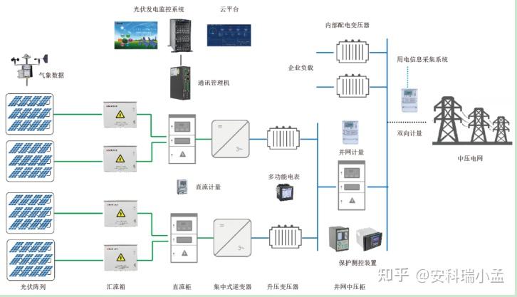 安科瑞分布式光伏发电监测系统解决方案