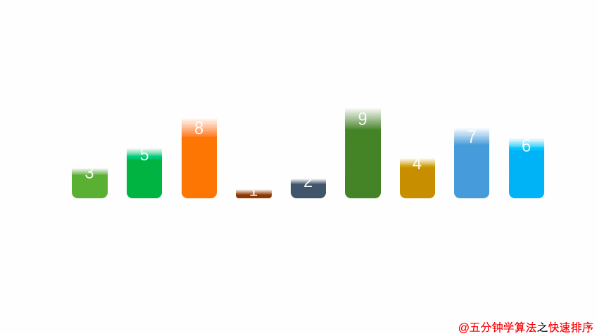 对于  希尔排序 而言,需要知道  增量 ,根据动画我们可以理解为  gap