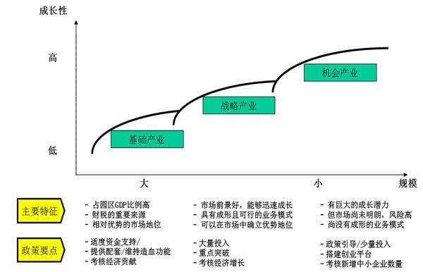 产业园区规划如何做好产业的顶层设计