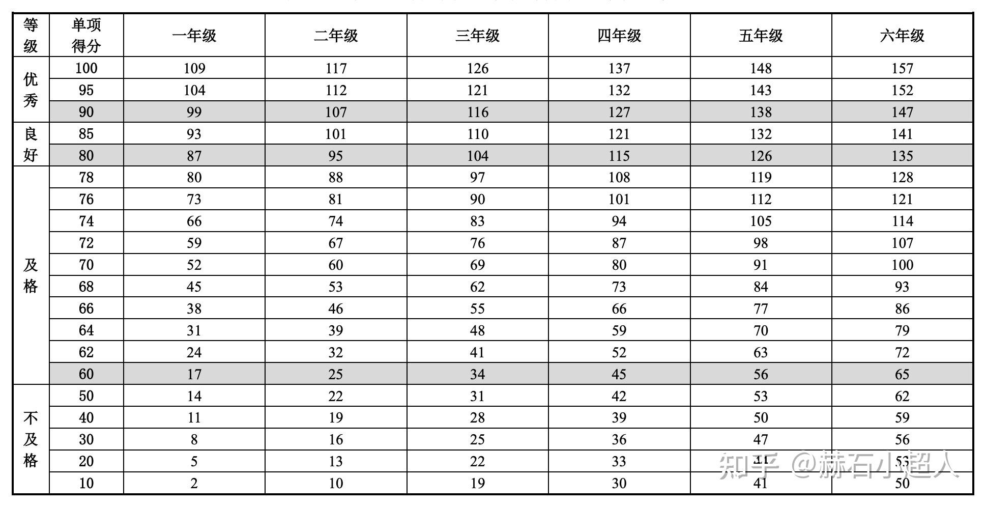 小学体测2021教育部全国统一评分标准