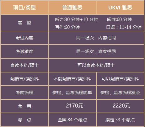 ukvi雅思和普通雅思有什么区别出国留学到底考哪个