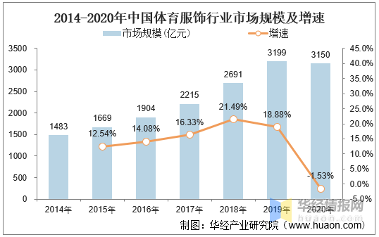 2014-2020年中国体育服饰行业市场规模及增速从行业层面看,城镇居民