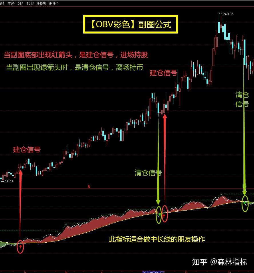 通达信obv彩色副图指标公式