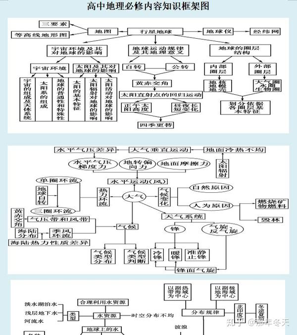 高考地理难?看这份高分知识框架图,掌握吃透,还怕拿不