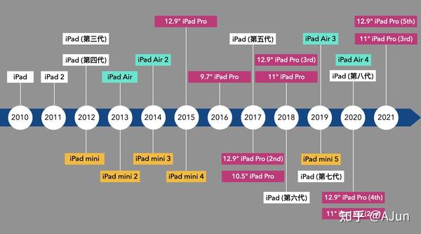 一图查看历代ipad
