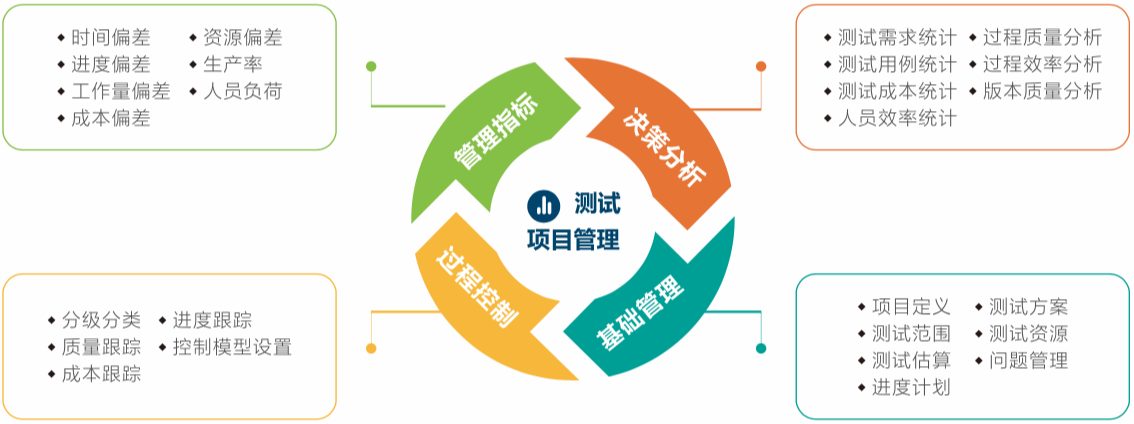 帮您构建可依赖的专业化测试能力