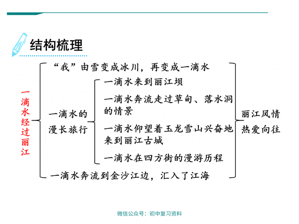 【语文课件】初中语文八年级下册一滴水经过丽江