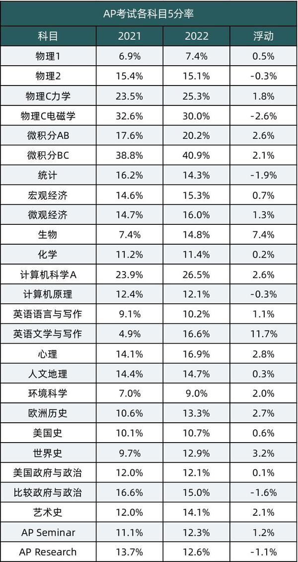 2022年AP考试5分率解析哪些AP科目难度大 知乎