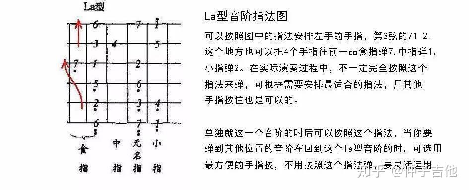 可以按照这个指法,当你要弹到其他位置的音阶再回到这个la型音阶的时