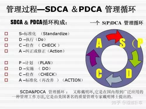sdca循环其实就标准化的维持,就是标准化,执行,检查以及调整总结的