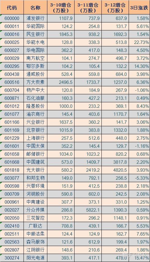 3,北向资金当日增仓占流通股比例排行前30个股名单