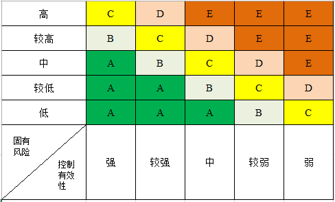 通过开展固有风险评估和控制有效性评估,根据风险矩阵[1]得出机