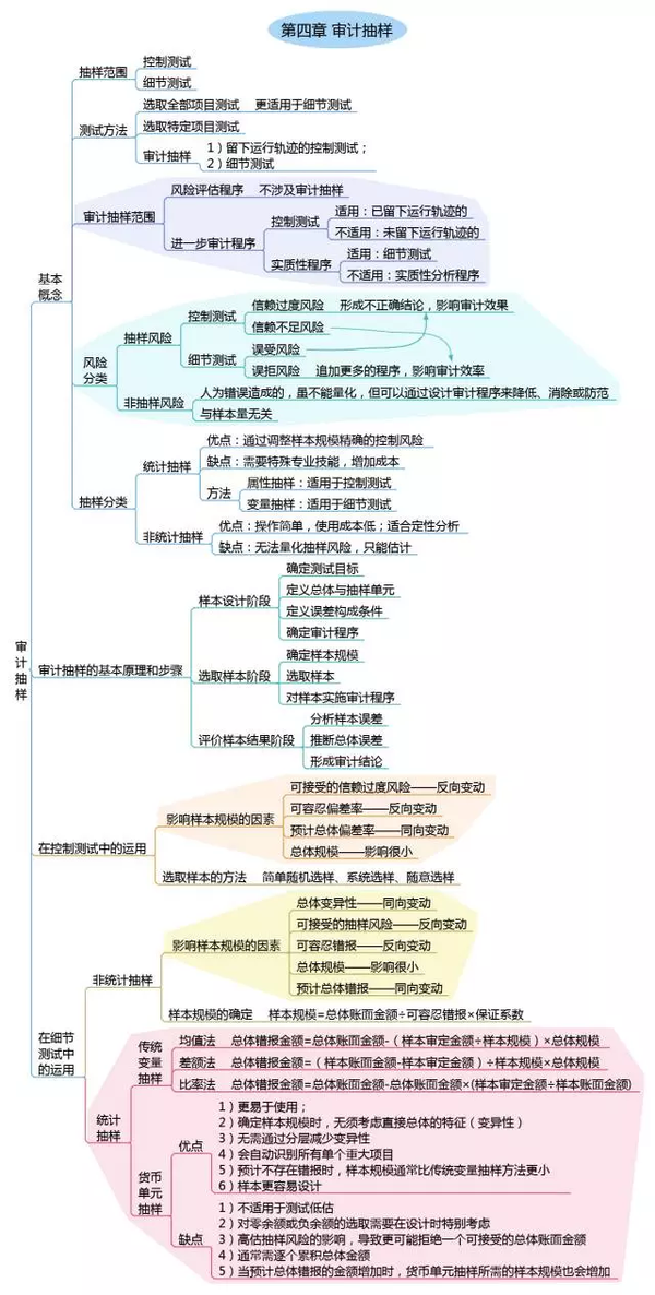 10分钟快速掌握审计抽样章节知识点