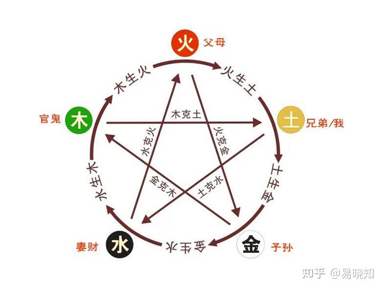 五行六亲图生"我"的称为"父母",包括真正的父母长辈和能概括到此类的